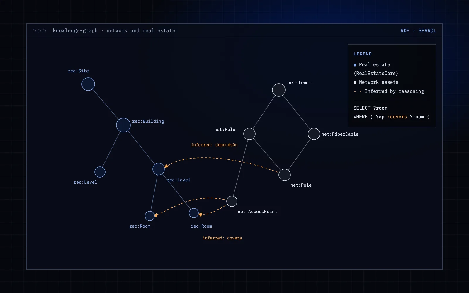 Knowledge Graph for Telecom and Real Estate Assets screenshot
